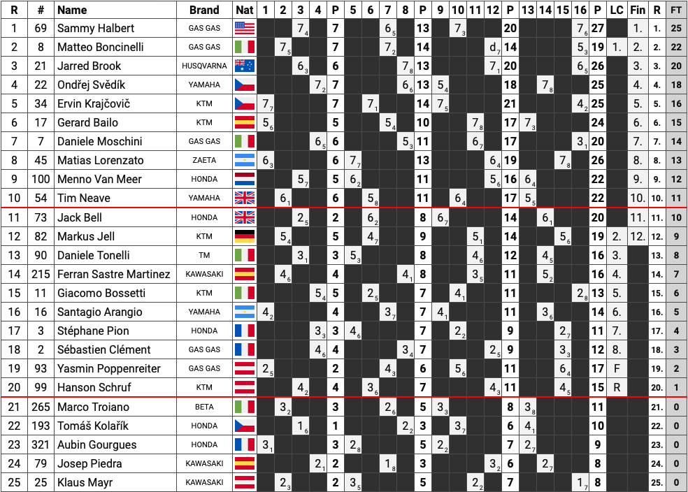 <div class='descrGalleryTitle'>Classifica finale del round 5 del Campionato del Mondo di flat track 2023</div>